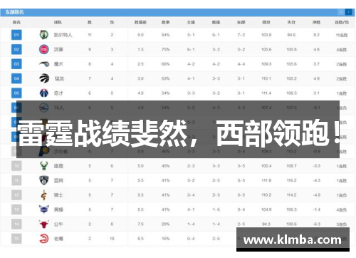 雷霆战绩斐然，西部领跑！